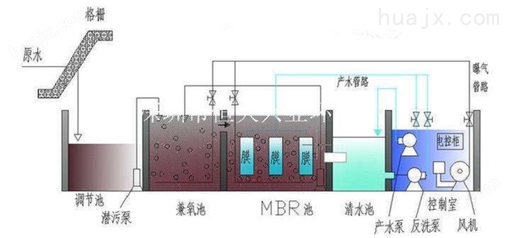 MBR污水处理设备介绍
