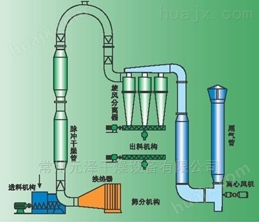 硫酸钠气流烘干机